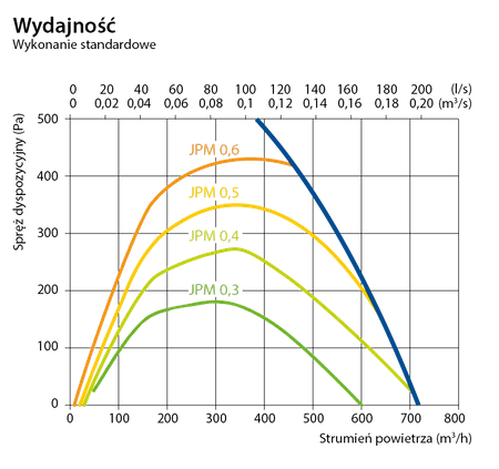 Rekuperator Komfovent Domekt R600V