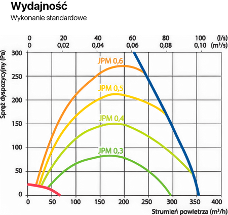 Rekuperator Komfovent Domekt R300V