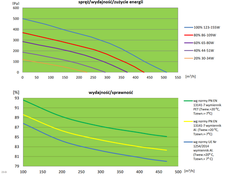 Rekuperator WANAS COMBO 430V LIGHT XF