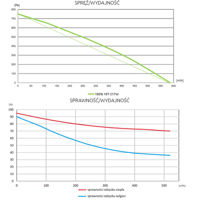 Rekuperator WANAS 415V Hi Tech L/AZ LEWY