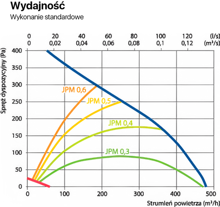 Rekuperator Komfovent Domekt R400F