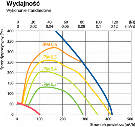 Rekuperator Komfovent Domekt R400V