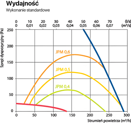 Rekuperator Komfovent Domekt R250F