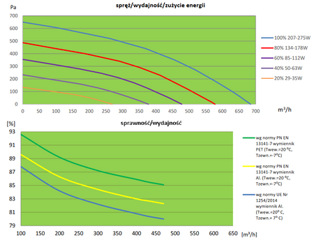 Rekuperator WANAS COMBO 630 PRESTIGE XF