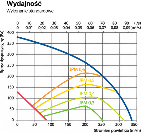 Rekuperator Komfovent Domekt R300F