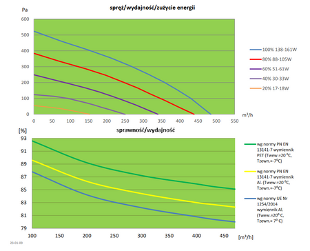 Rekuperator WANAS COMBO 430 PRESTIGE XF