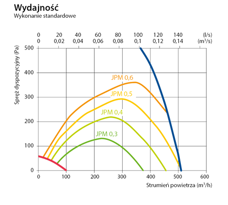 Rekuperator Komfovent Domekt R450V